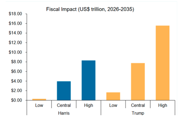 Fiscal implications of the US election result